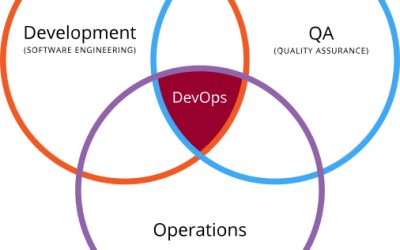 ¿Que significa DevOps y por qué lo usamos para ayudar a mejorar su empresa?