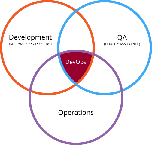 De Devops.png: Rajiv.Pantderivative work: Wylve - Este archivo deriva de: Devops.png:, CC BY 3.0, https://commons.wikimedia.org/w/index.php?curid=20202905