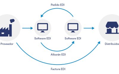 IF YOU WANT TO BE MORE COMPETITIVE, CHOOSE OUR ERP WITH EDI SYSTEM
