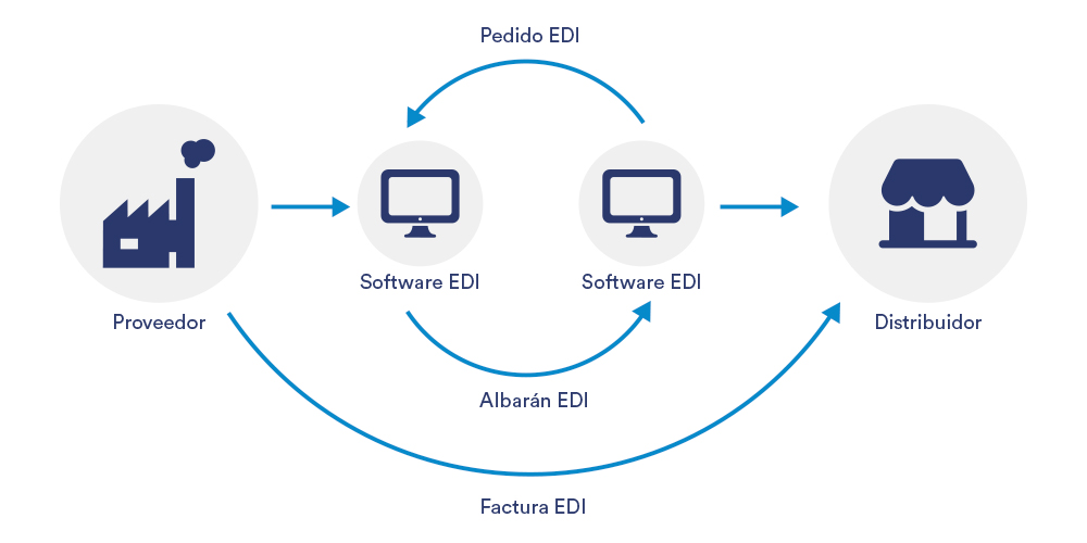 SI QUIERES SER MÁS COMPETITIVO, ELIGE NUESTRO ERP CON SISTEMA EDI