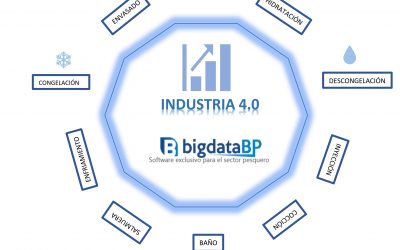 Procesos de manipulación de productos – Solicita una DEMO